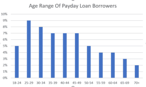 age range of borrowers